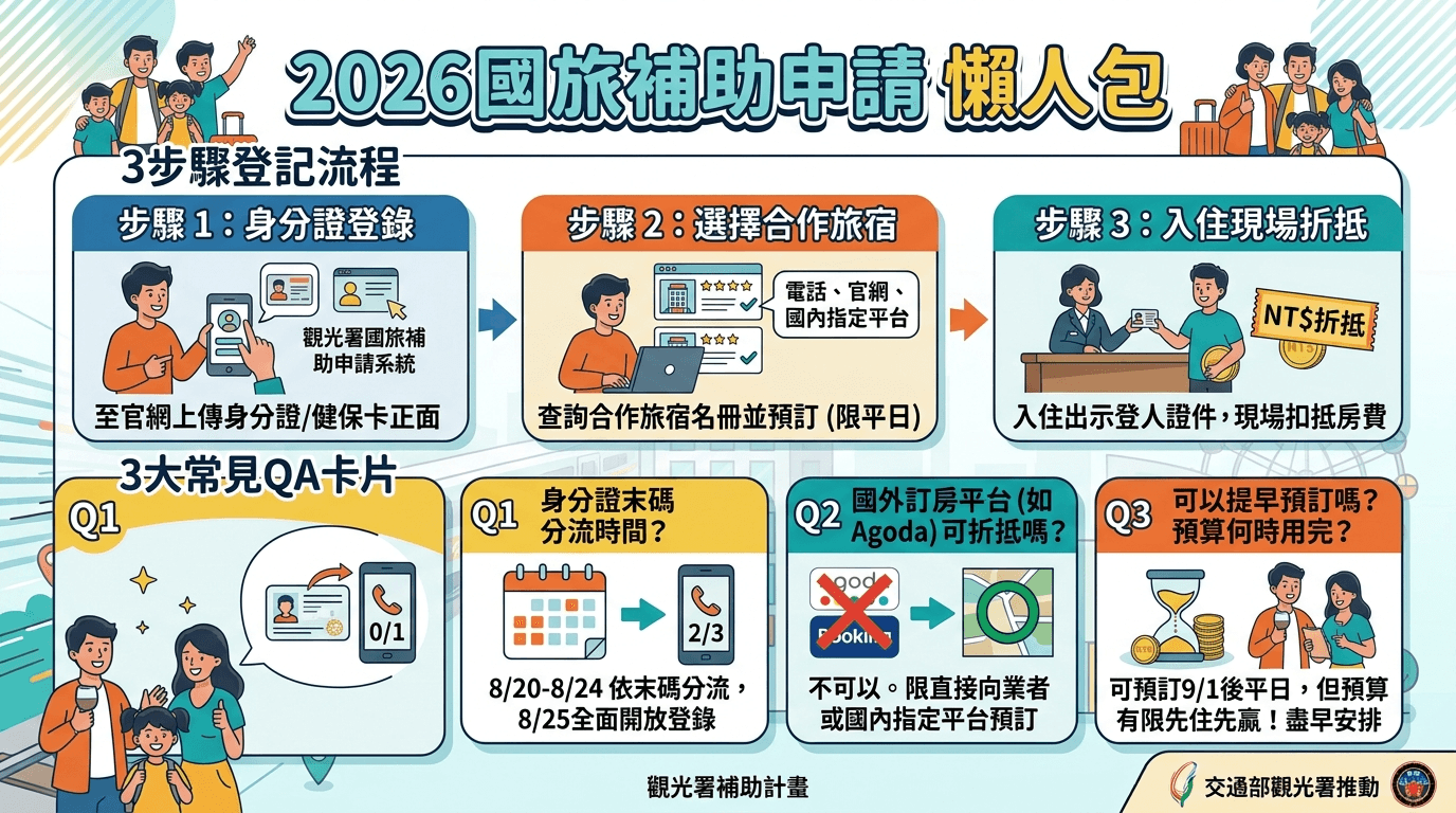 2026國旅補助申請懶人包|平日住宿最高折2,500元!壽星加碼抽1,200、5大方案與申請流程一次看 6 國旅補助步驟
